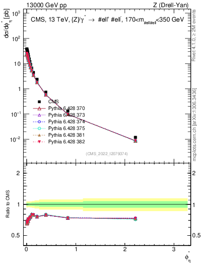 Plot of ll.phiStar in 13000 GeV pp collisions