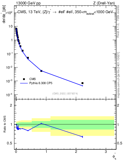 Plot of ll.phiStar in 13000 GeV pp collisions