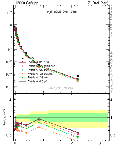 Plot of ll.phiStar in 13000 GeV pp collisions