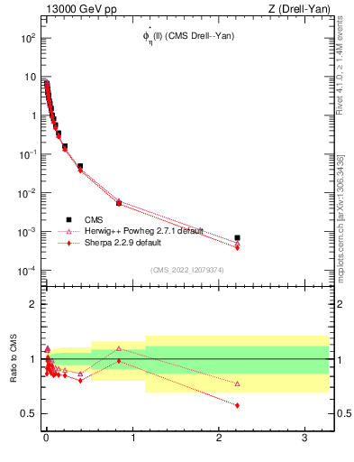 Plot of ll.phiStar in 13000 GeV pp collisions