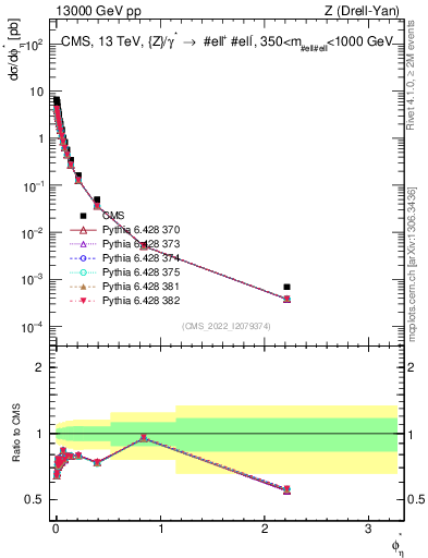 Plot of ll.phiStar in 13000 GeV pp collisions