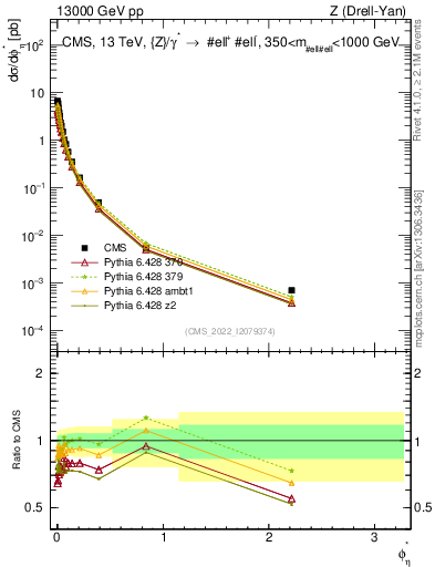 Plot of ll.phiStar in 13000 GeV pp collisions