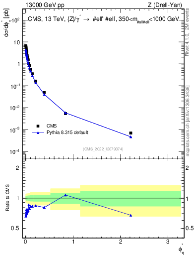 Plot of ll.phiStar in 13000 GeV pp collisions