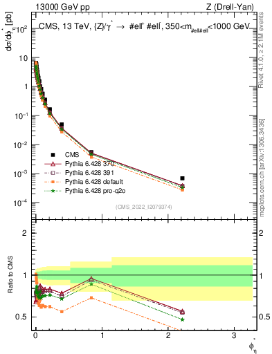 Plot of ll.phiStar in 13000 GeV pp collisions