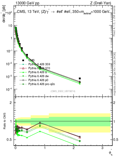 Plot of ll.phiStar in 13000 GeV pp collisions