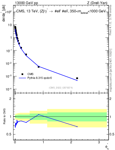 Plot of ll.phiStar in 13000 GeV pp collisions