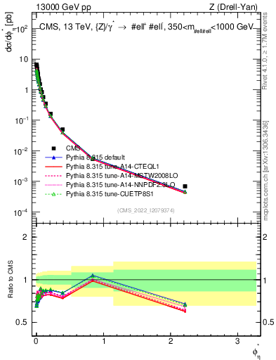 Plot of ll.phiStar in 13000 GeV pp collisions