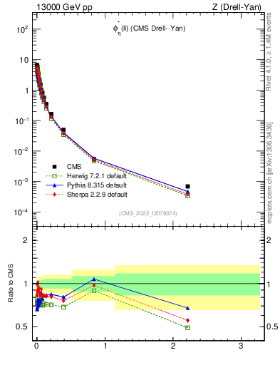 Plot of ll.phiStar in 13000 GeV pp collisions