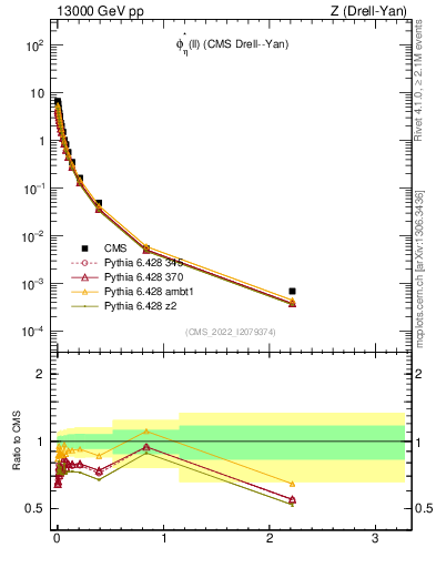 Plot of ll.phiStar in 13000 GeV pp collisions