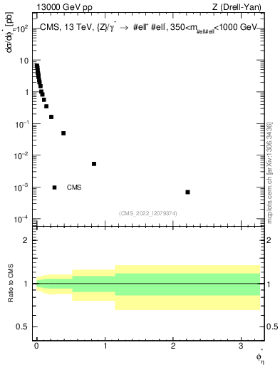 Plot of ll.phiStar in 13000 GeV pp collisions
