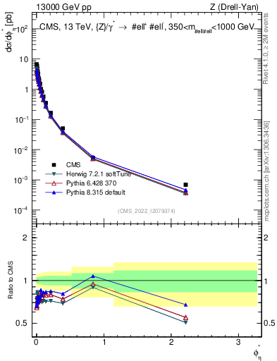 Plot of ll.phiStar in 13000 GeV pp collisions