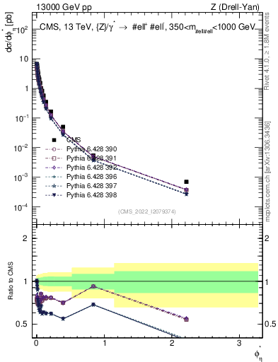 Plot of ll.phiStar in 13000 GeV pp collisions