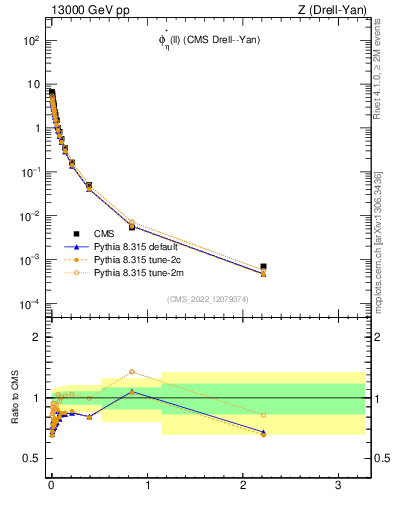 Plot of ll.phiStar in 13000 GeV pp collisions