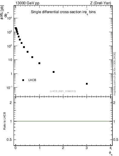Plot of ll.phiStar in 13000 GeV pp collisions