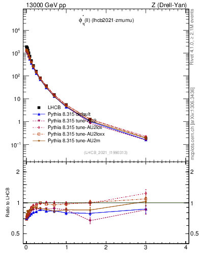 Plot of ll.phiStar in 13000 GeV pp collisions