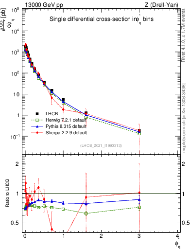 Plot of ll.phiStar in 13000 GeV pp collisions