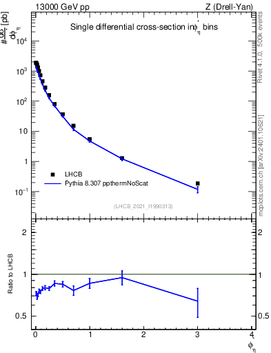 Plot of ll.phiStar in 13000 GeV pp collisions