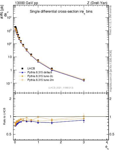 Plot of ll.phiStar in 13000 GeV pp collisions