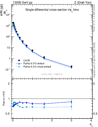 Plot of ll.phiStar in 13000 GeV pp collisions