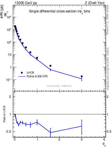 Plot of ll.phiStar in 13000 GeV pp collisions