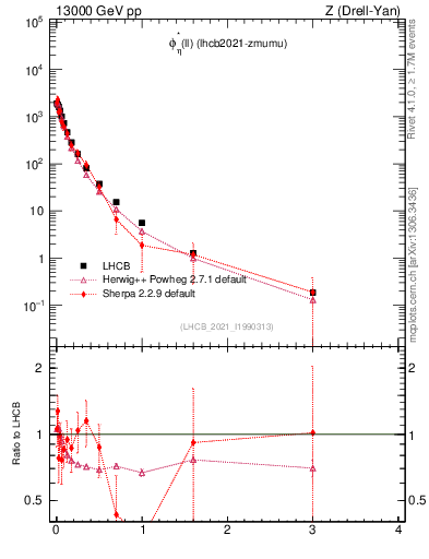 Plot of ll.phiStar in 13000 GeV pp collisions