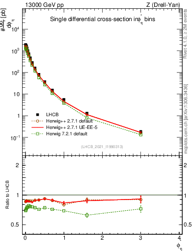 Plot of ll.phiStar in 13000 GeV pp collisions