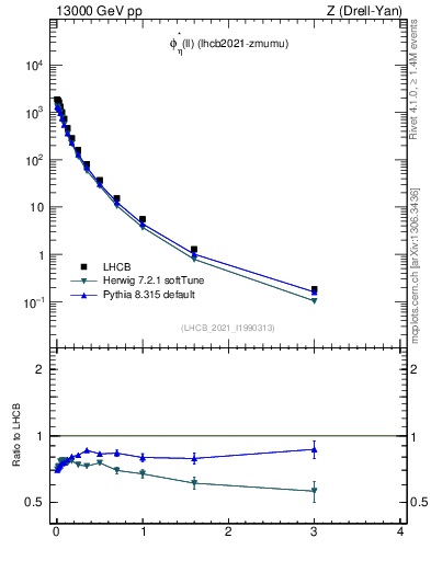 Plot of ll.phiStar in 13000 GeV pp collisions
