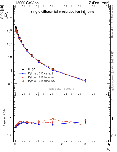 Plot of ll.phiStar in 13000 GeV pp collisions