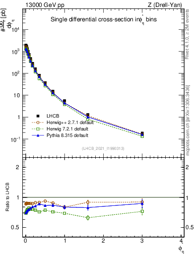 Plot of ll.phiStar in 13000 GeV pp collisions