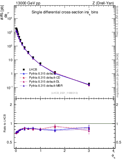 Plot of ll.phiStar in 13000 GeV pp collisions