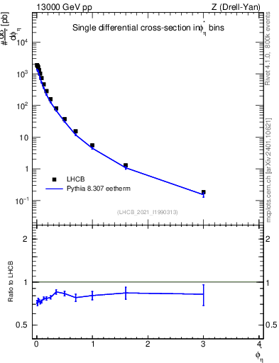 Plot of ll.phiStar in 13000 GeV pp collisions