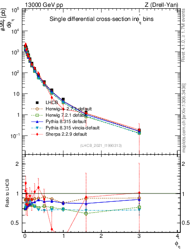 Plot of ll.phiStar in 13000 GeV pp collisions