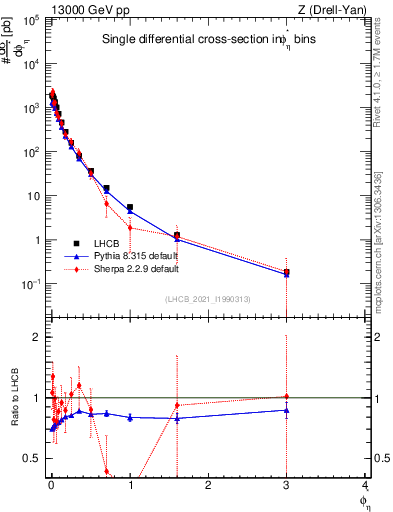 Plot of ll.phiStar in 13000 GeV pp collisions