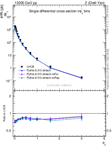 Plot of ll.phiStar in 13000 GeV pp collisions
