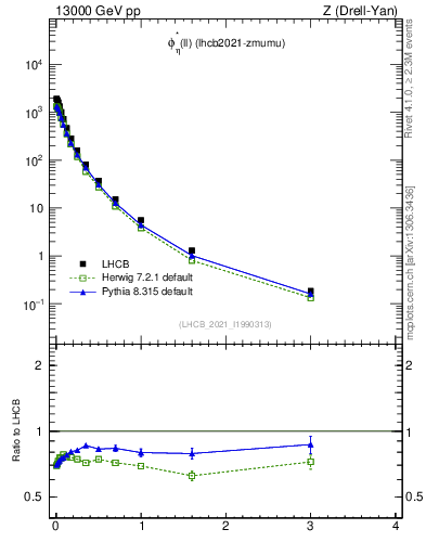 Plot of ll.phiStar in 13000 GeV pp collisions