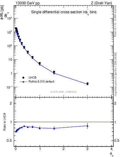 Plot of ll.phiStar in 13000 GeV pp collisions