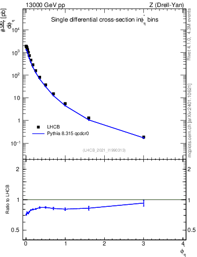 Plot of ll.phiStar in 13000 GeV pp collisions