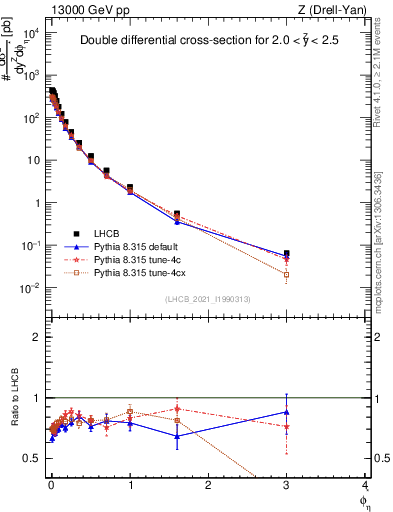 Plot of ll.phiStar in 13000 GeV pp collisions