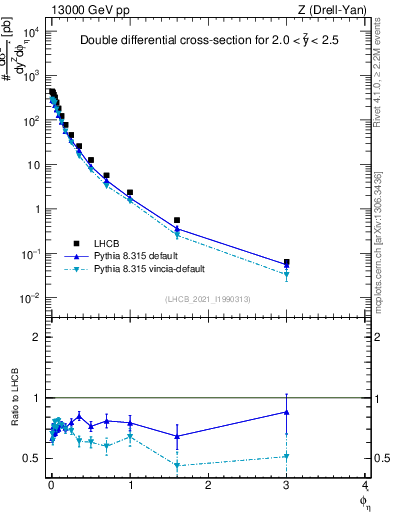 Plot of ll.phiStar in 13000 GeV pp collisions