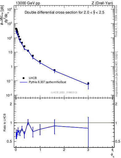 Plot of ll.phiStar in 13000 GeV pp collisions