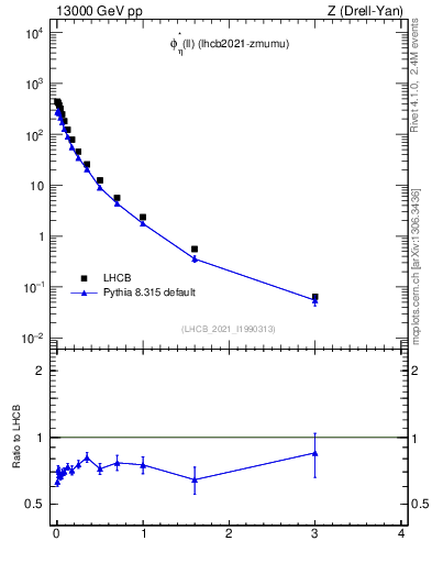 Plot of ll.phiStar in 13000 GeV pp collisions
