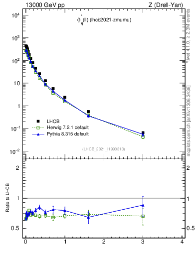 Plot of ll.phiStar in 13000 GeV pp collisions