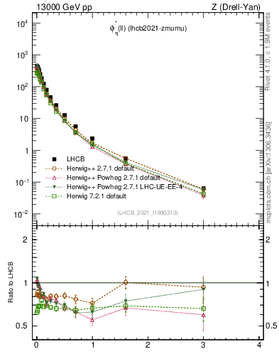 Plot of ll.phiStar in 13000 GeV pp collisions