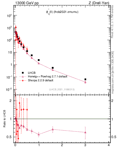 Plot of ll.phiStar in 13000 GeV pp collisions