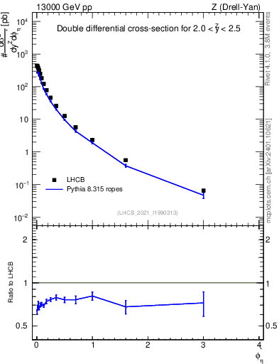 Plot of ll.phiStar in 13000 GeV pp collisions