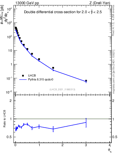 Plot of ll.phiStar in 13000 GeV pp collisions
