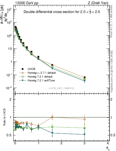 Plot of ll.phiStar in 13000 GeV pp collisions