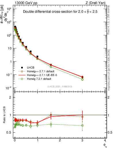 Plot of ll.phiStar in 13000 GeV pp collisions