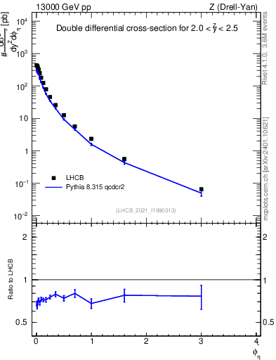 Plot of ll.phiStar in 13000 GeV pp collisions