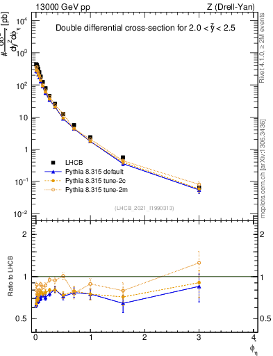 Plot of ll.phiStar in 13000 GeV pp collisions